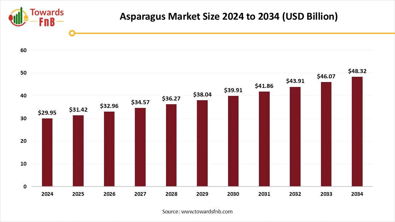 Asparagus Market Size 2025 to 2034