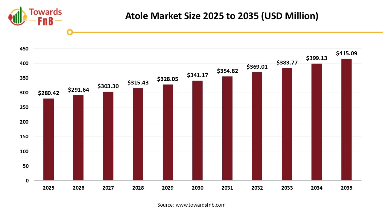 Atole Market Size 2025 to 2035