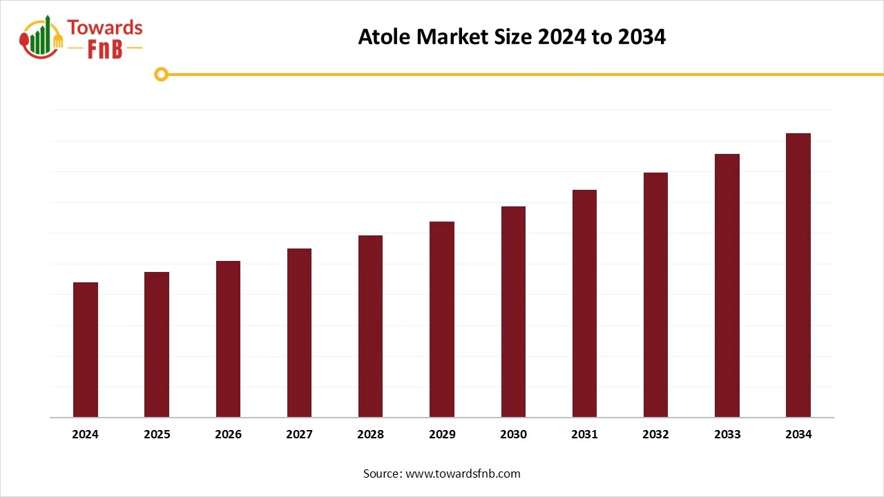 Atole Market Size 2025 to 2034