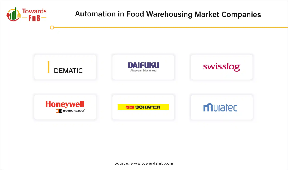 Automation in Food Warehousing Market Comapnies 