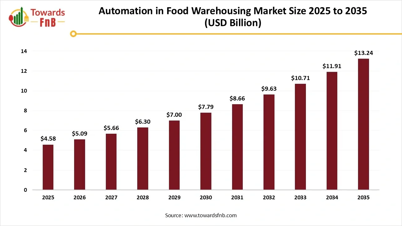 Automation in Food Warehousing Market Size 2025 to 2035
