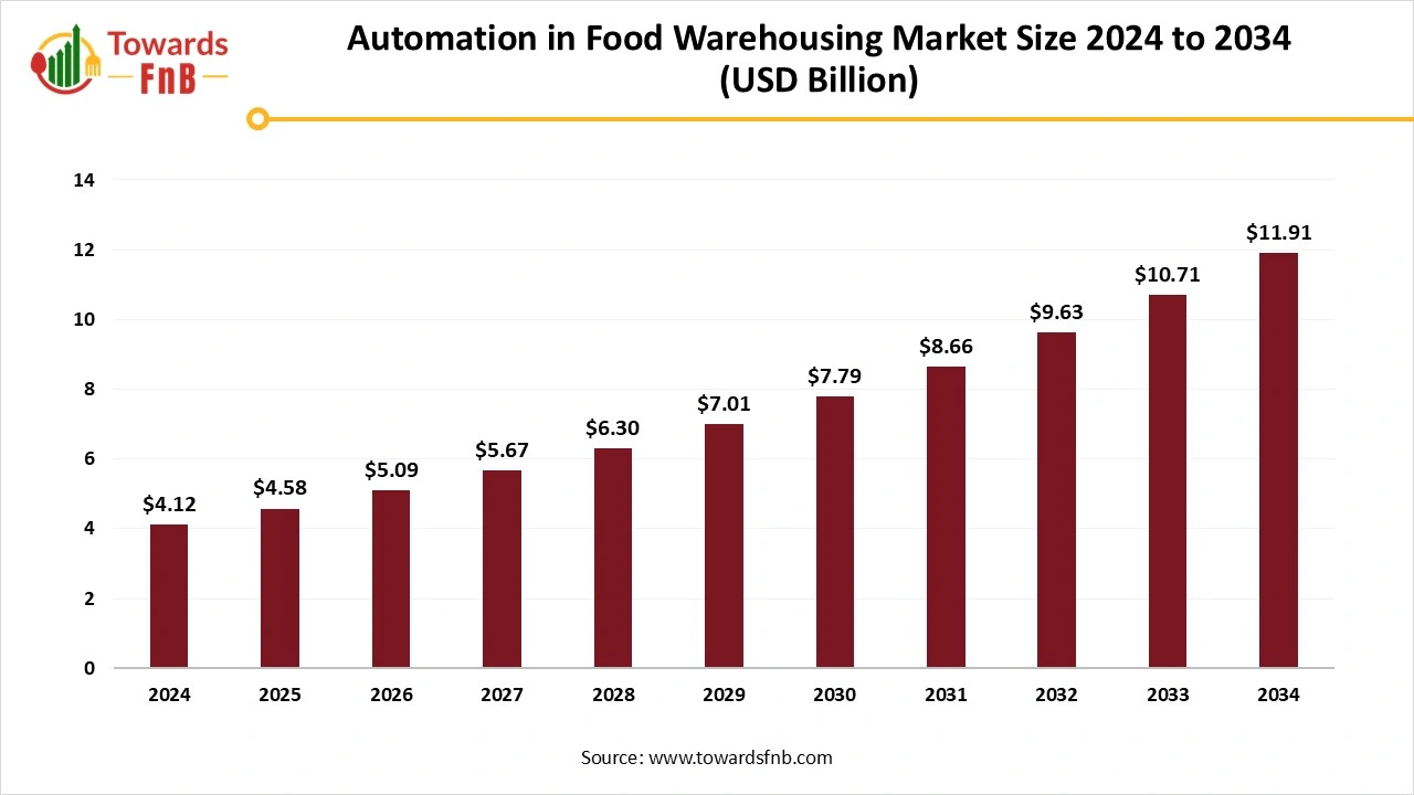 Automation in Food Warehousing Market Size 2025 to 2034