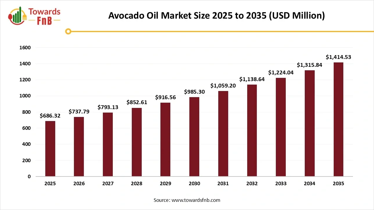 Avocado Oil Market Size 2025 to 2035 Avocado Oil Market Size 2025 to 2035