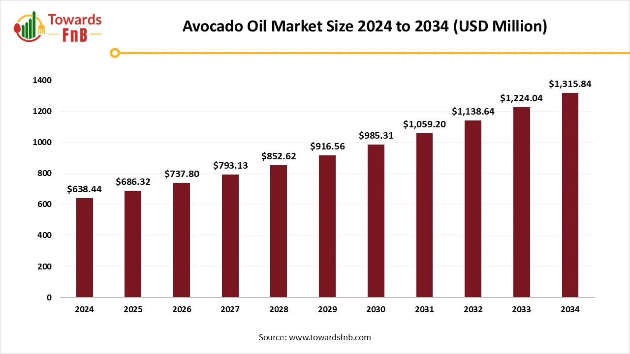 Avocado Oil Market Size 2025 to 2034