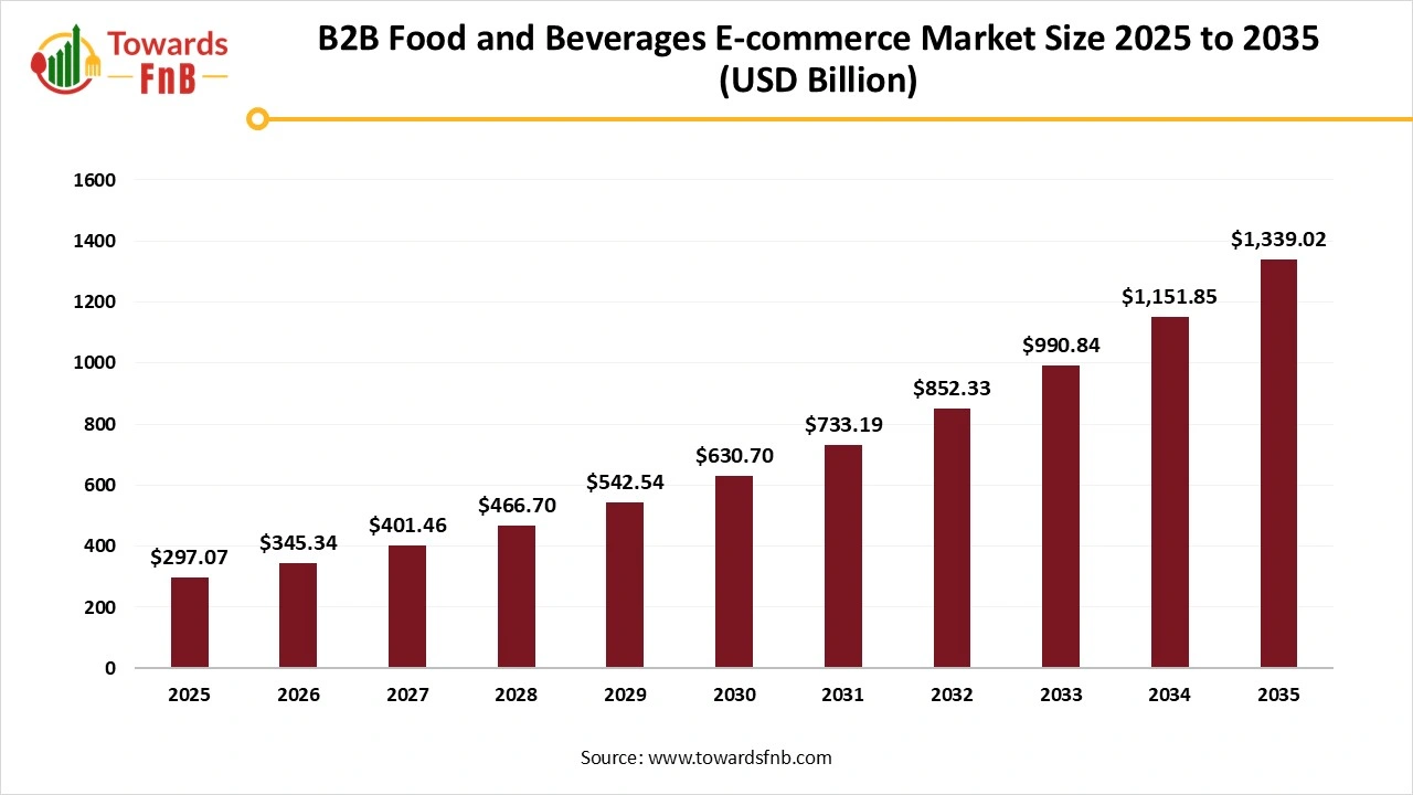 B2B Food and Beverages E-commerce Market Size 2025 to 2035