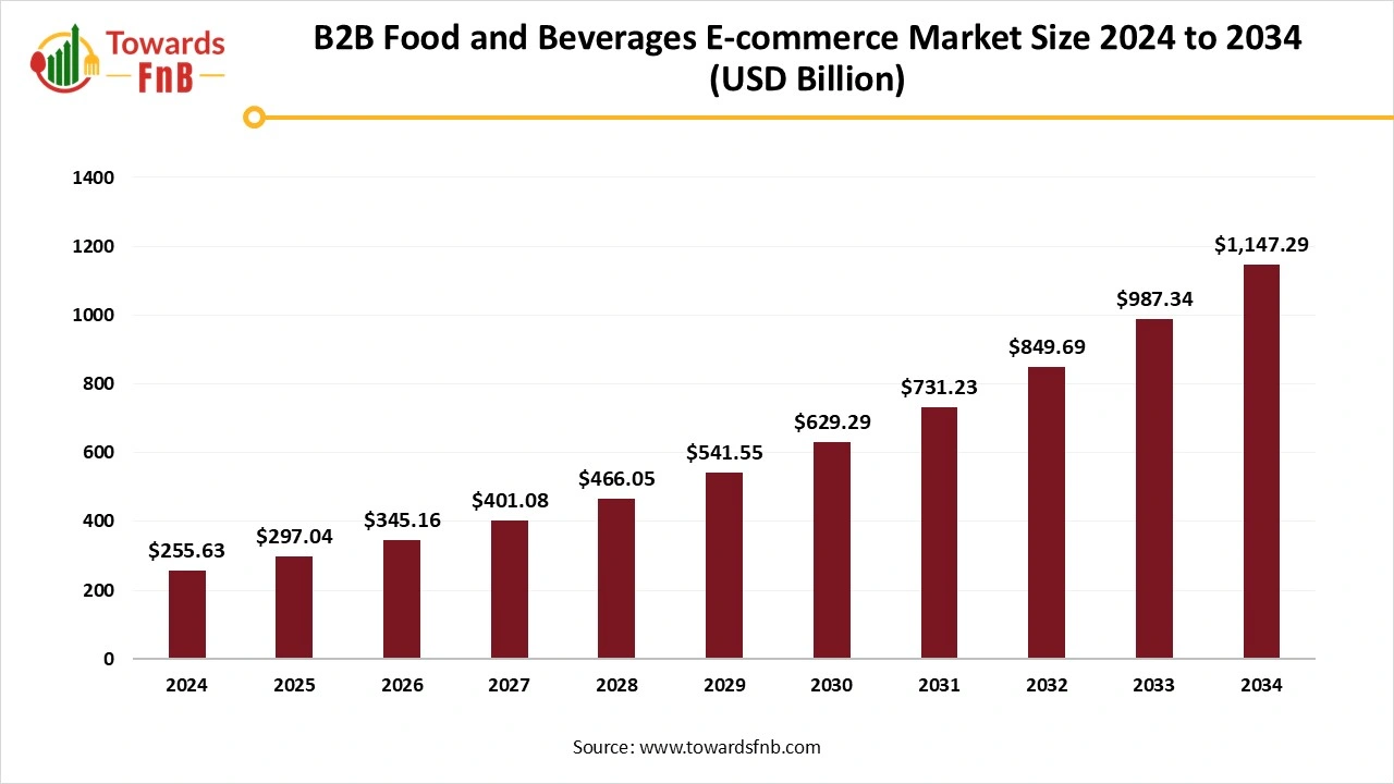 B2B Food and Beverages E-commerce Market Size 2025 to 2034