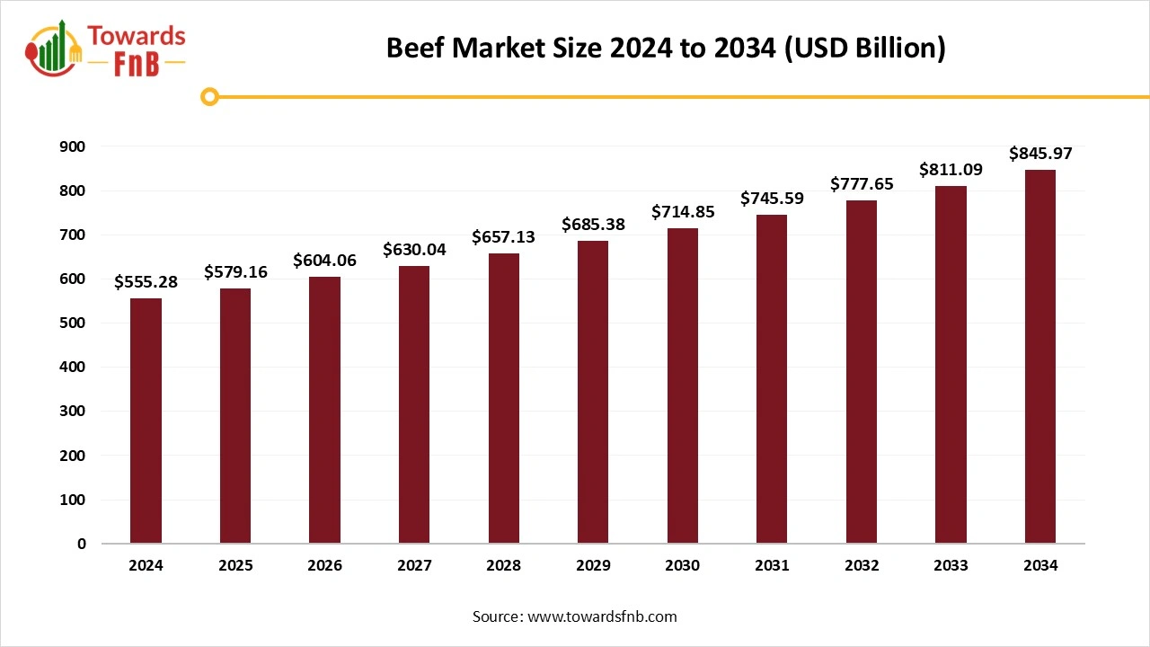 Beef Market Size 2025 to 2034