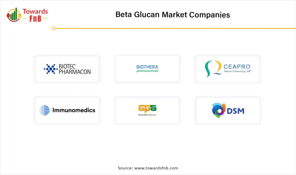 Beta Glucan Market Companies 