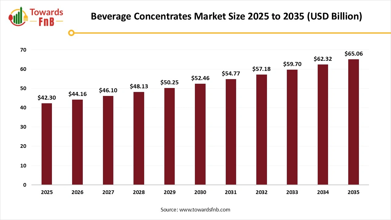 Beverage Concentrates Market Size 2025 to 2035