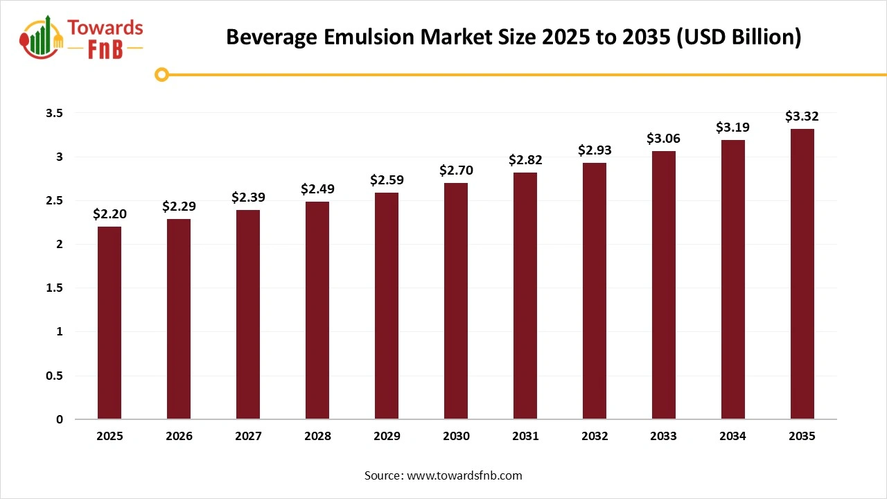 Beverage Emulsion Market Size 2025 to 2035