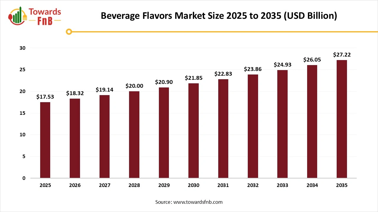 Beverage Flavors Market Size 2025 to 2035 Beverage Flavors Market Size 2025 to 2035
