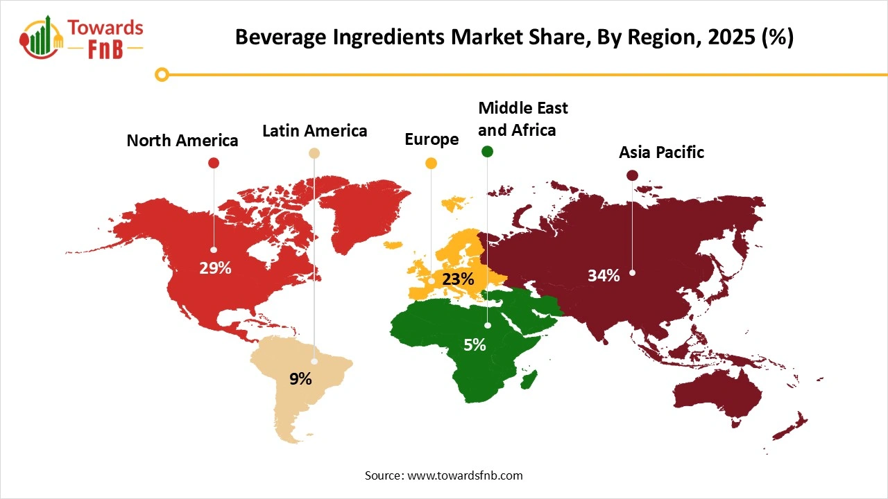 Beverage Ingredients Market Share, By Region, 2025 (%) Beverage Ingredients Market Share, By Region, 2025 (%)