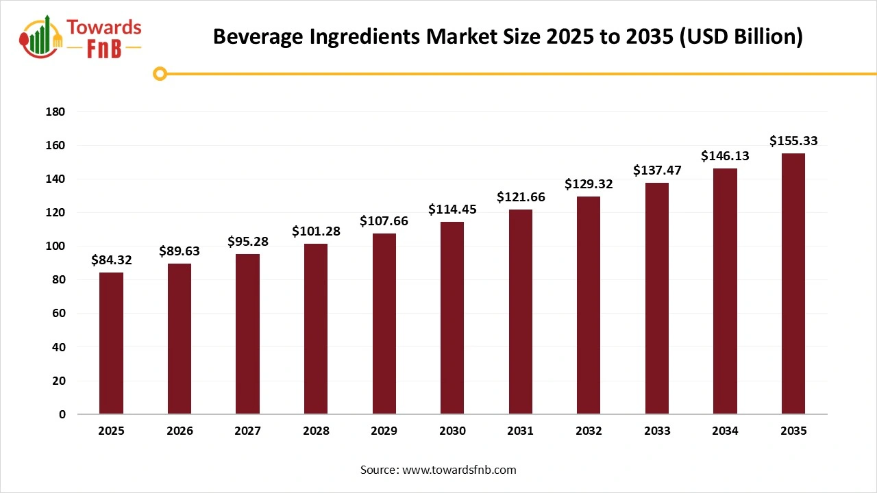 Beverage Ingredients Market Size 2025 to 2035 Beverage Ingredients Market Size 2025 to 2035