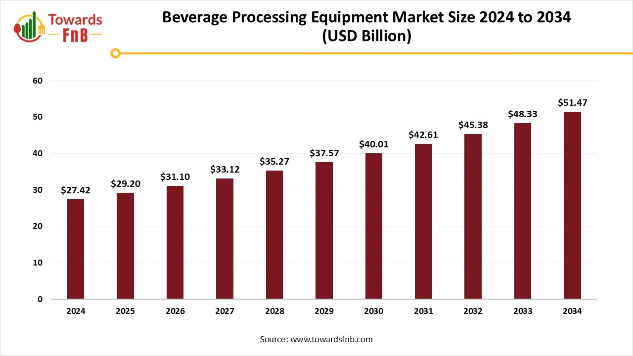 Beverage Processing Equipment Market Size 2025 to 2034 Beverage Processing Equipment Market Size 2025 to 2034