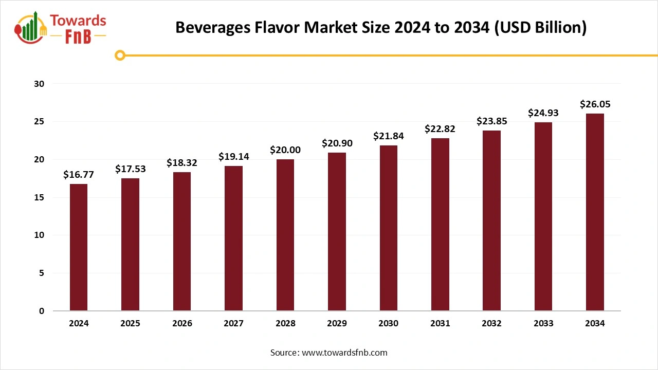 Beverage Flavors Market Size 2025 to 2034
