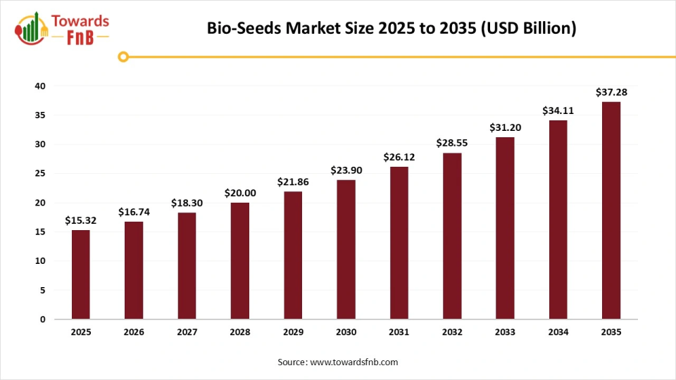 Bio-Seeds Market Size 2025 to 2035