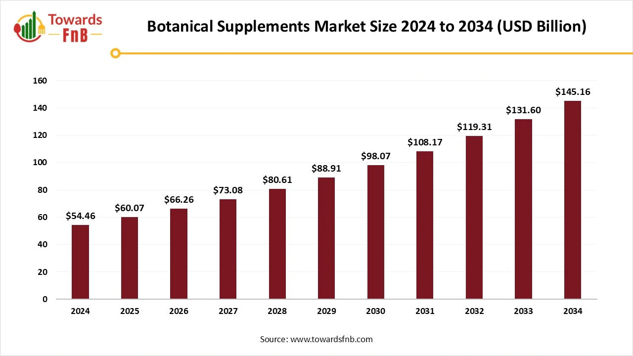 Botanical Supplements Market Size 2025 to 2034