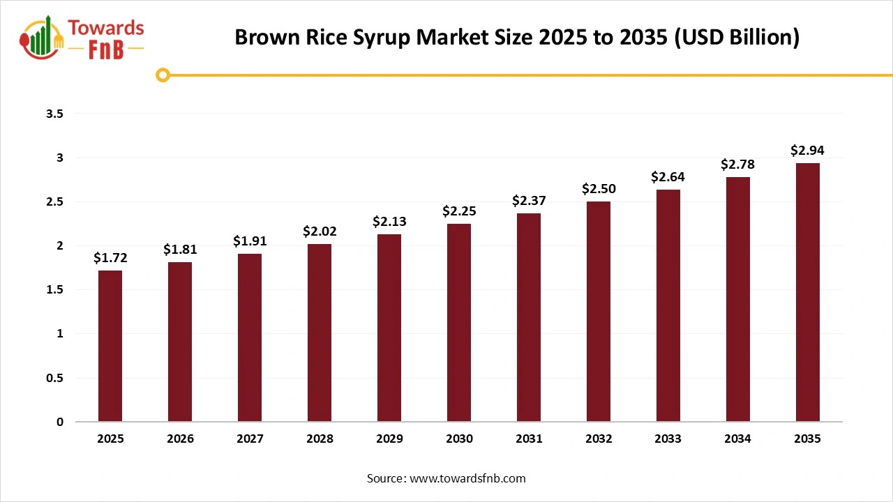 Brown Rice Syrup Market Size 2025 to 2035 Brown Rice Syrup Market Size 2025 to 2035