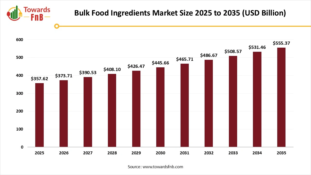 Bulk Food Ingredients Market Size 2025 to 2035