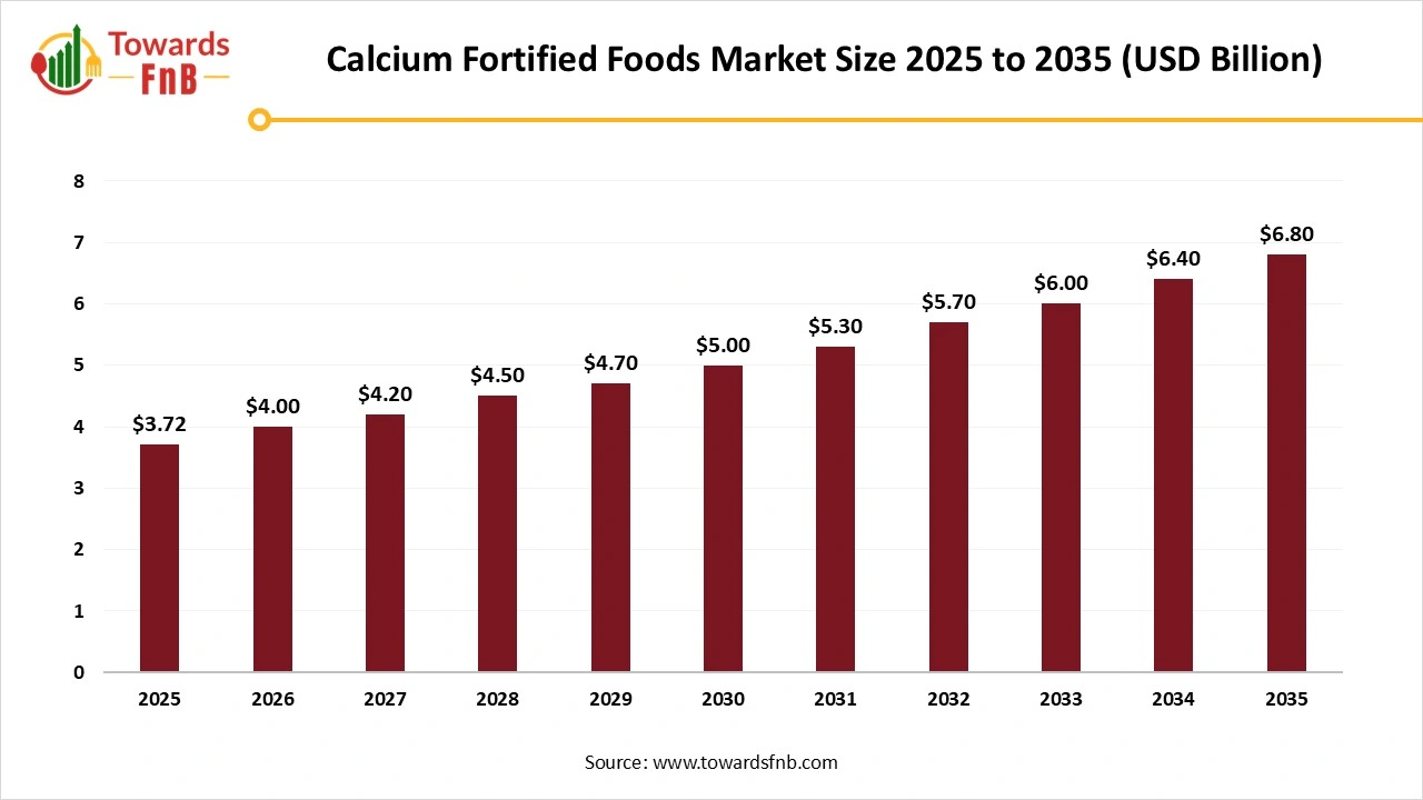 Calcium Fortified Foods Market Size 2025 to 2035
