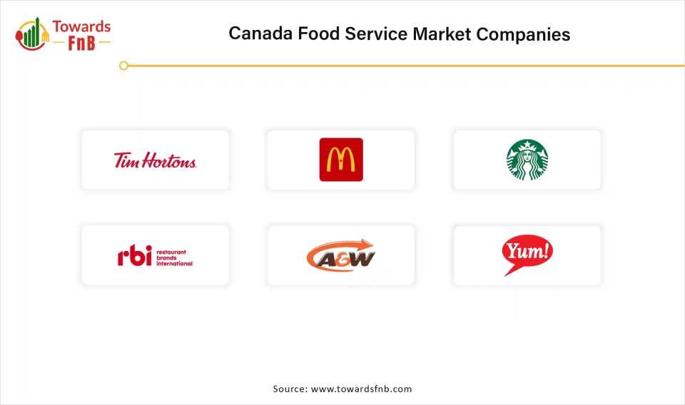 Canada Food Service Market Companies