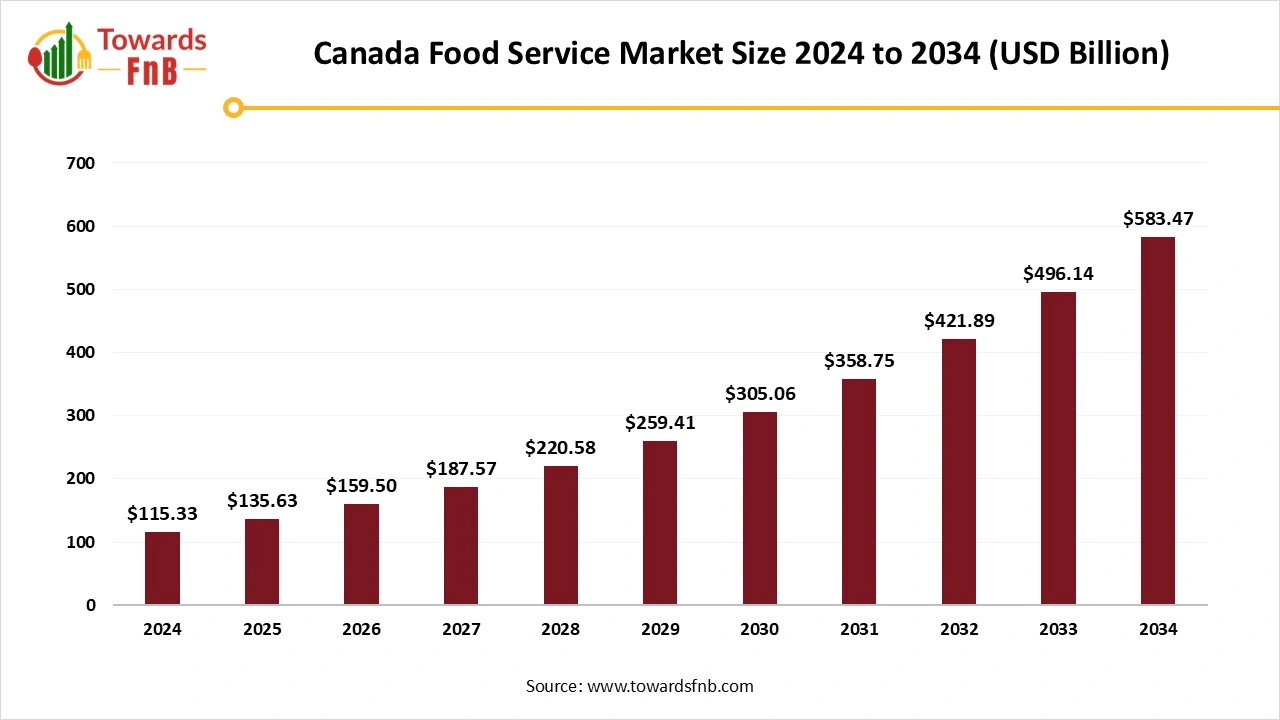 Canada Food Service Market Size 2025 to 2034