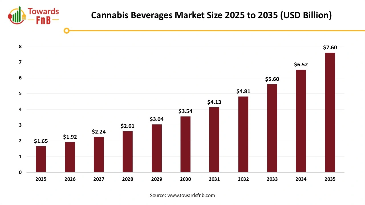 Cannabis Beverages Market Size 2025 to 2035