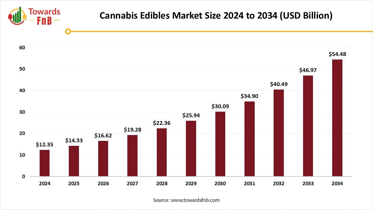 Cannabis Edibles Market Size 2025 to 2034