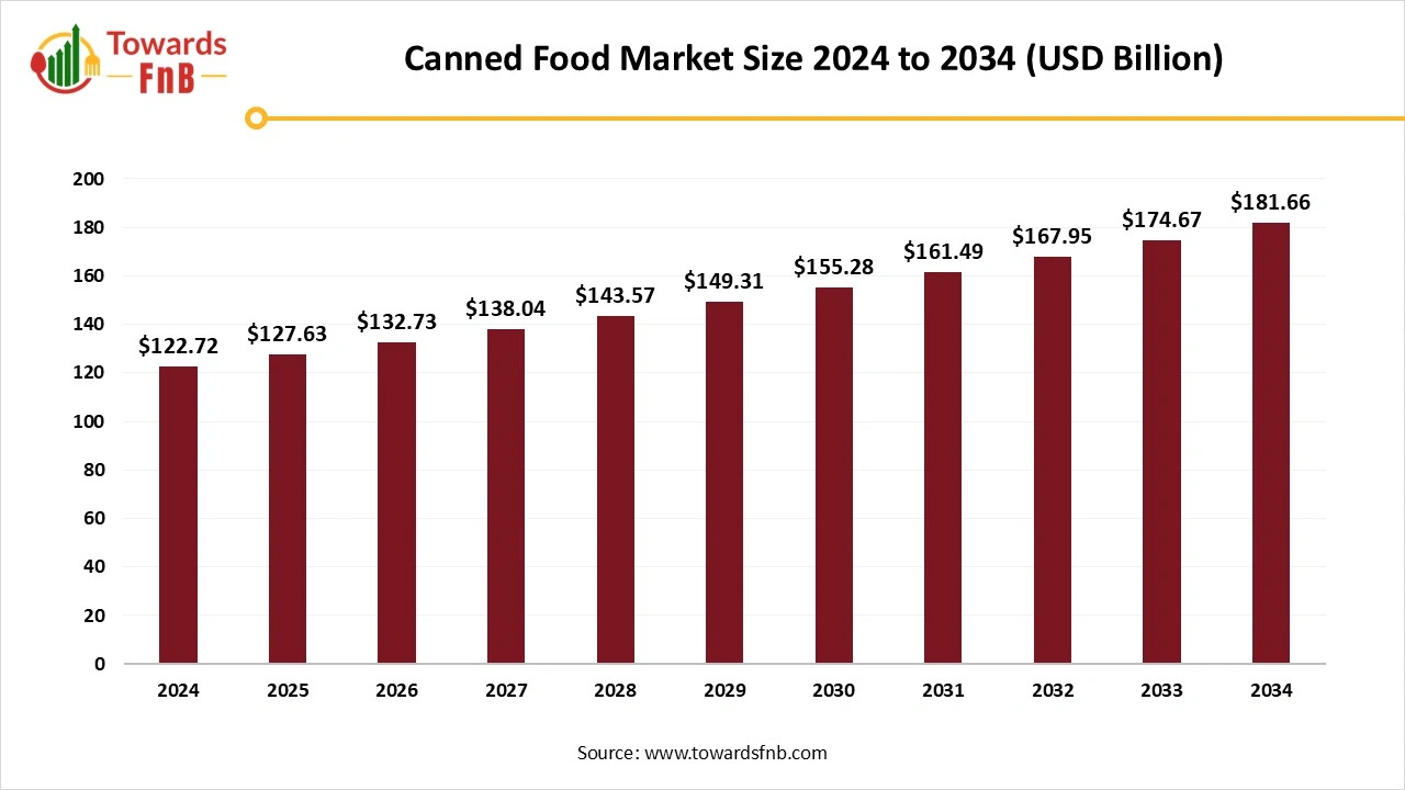 Canned Food Market Size 2025 to 2034