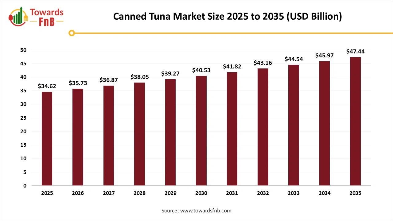 Canned Tuna Market Size 2025 to 2035