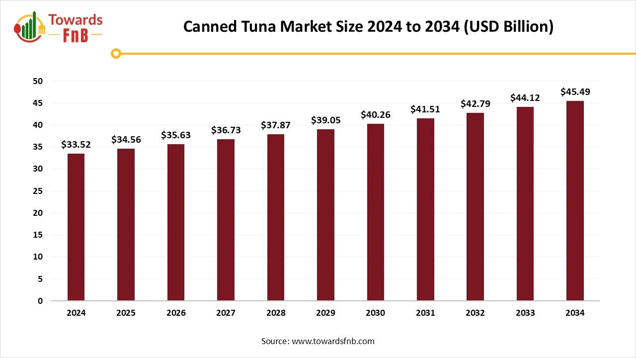 Canned Tuna Market Size 2025 to 2034
