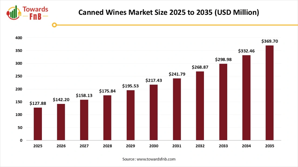Canned Wines Market Size 2025 to 2035