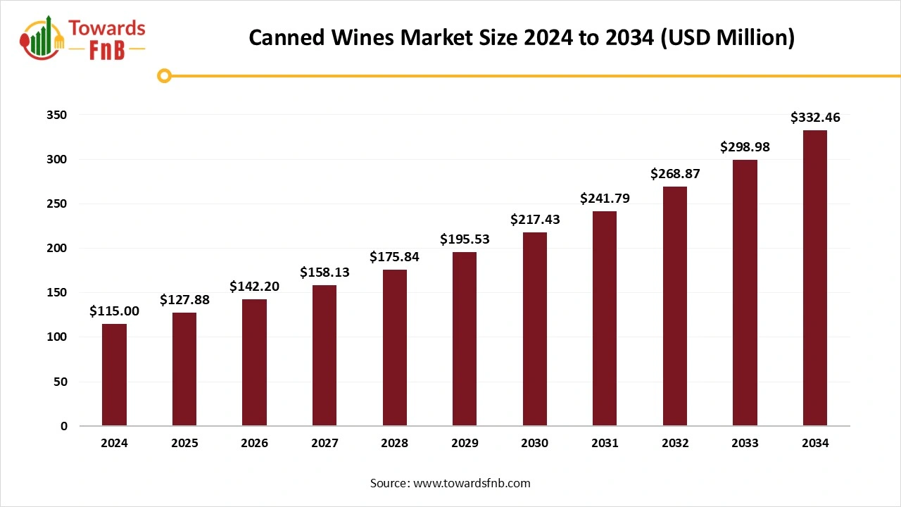 Canned Wines Market Size 2024 to 2034
