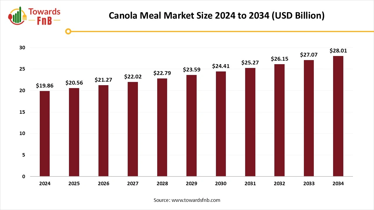 Canola Meal Market Size 2025 to 2034