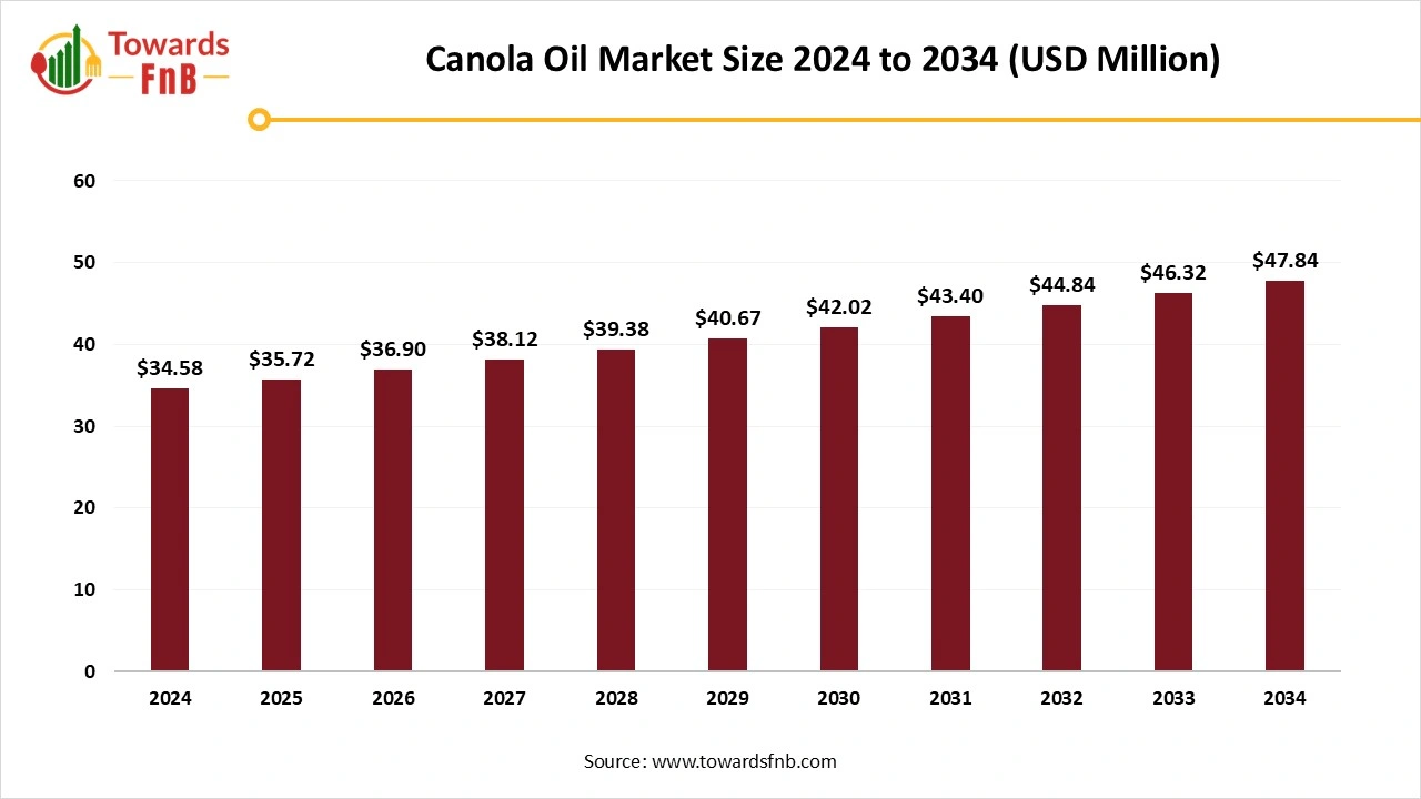 Canola Food Market Size 2025 to 2034