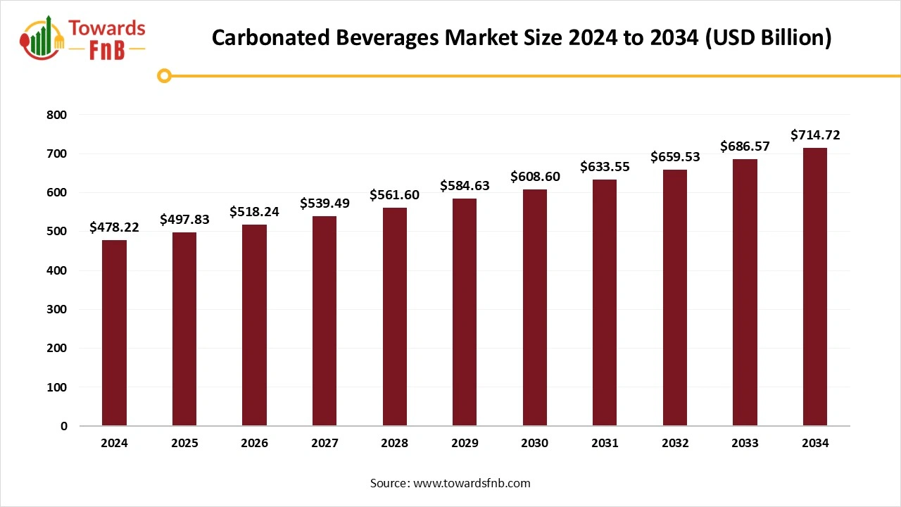 Carbonated Beverages Market Size 2025 to 2034 Carbonated Beverages Market Size 2025 to 2034