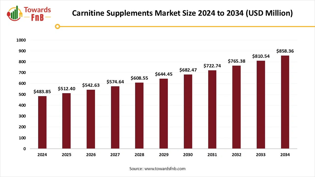 Carnitine Supplements Market Size 2025 to 2034