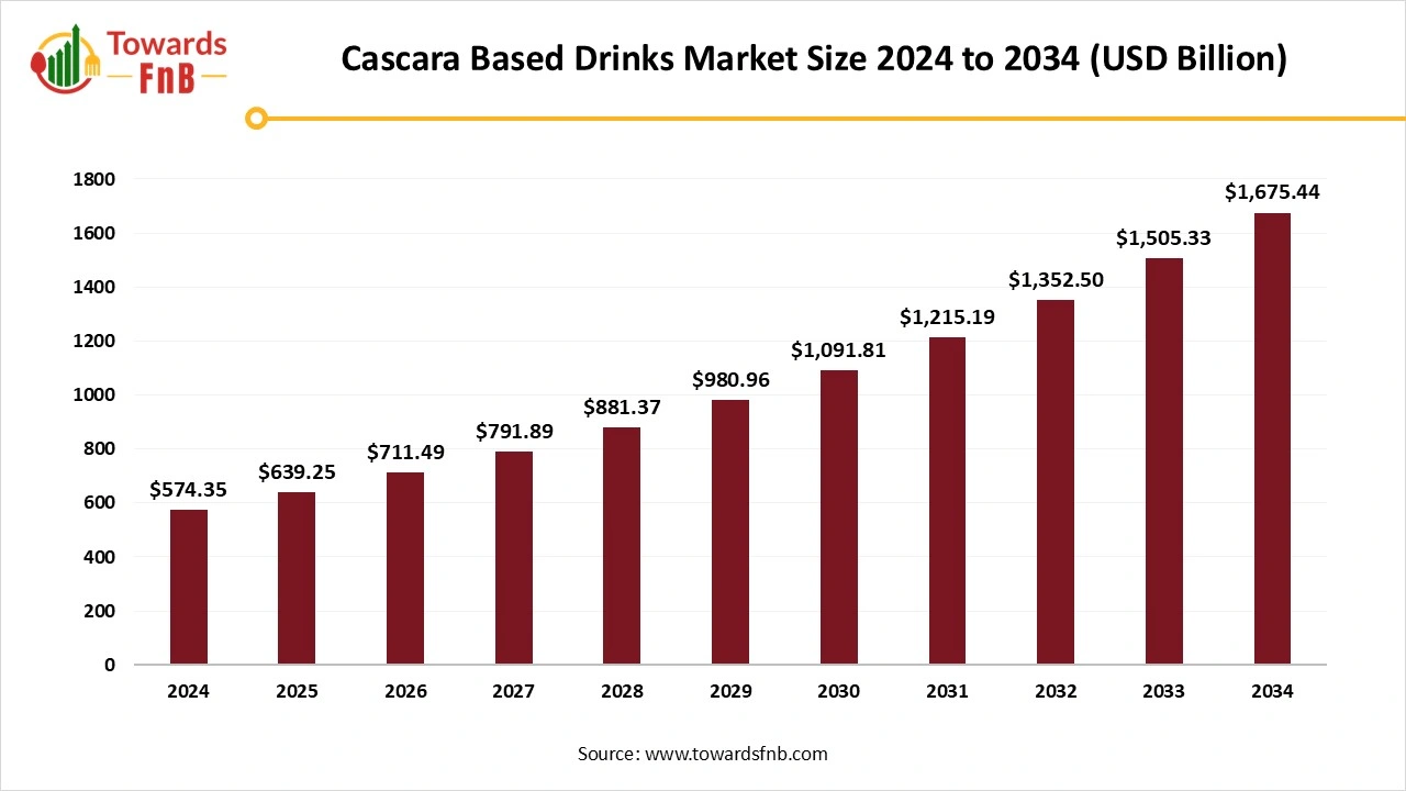 Cascara Based Drinks Market Size 2025 to 2034 Cascara Based Drinks Market Size 2025 to 2034