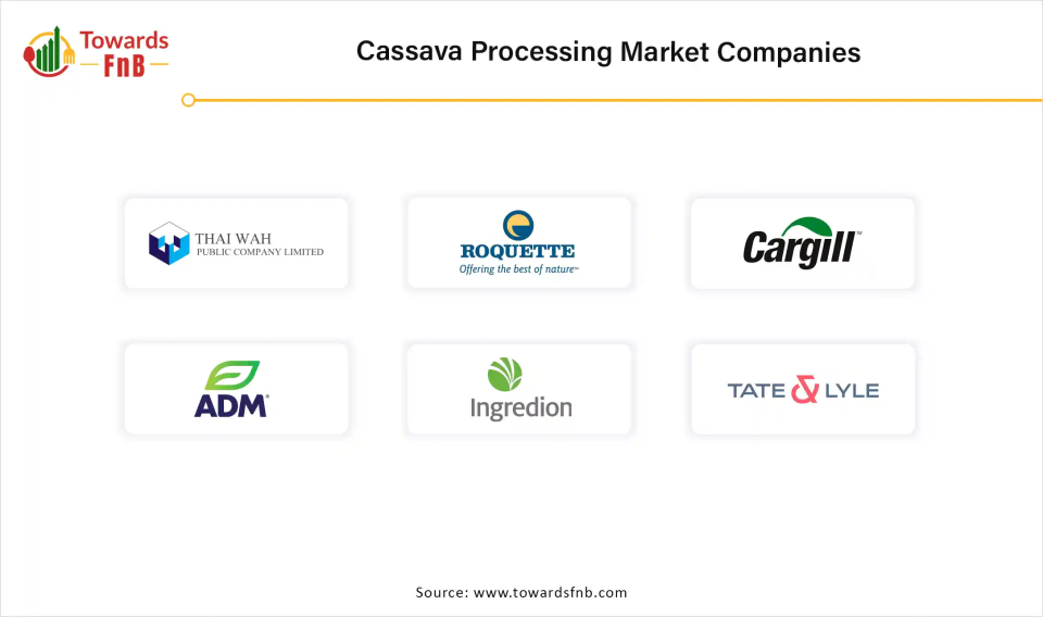 Cassava Processing Market Companies 