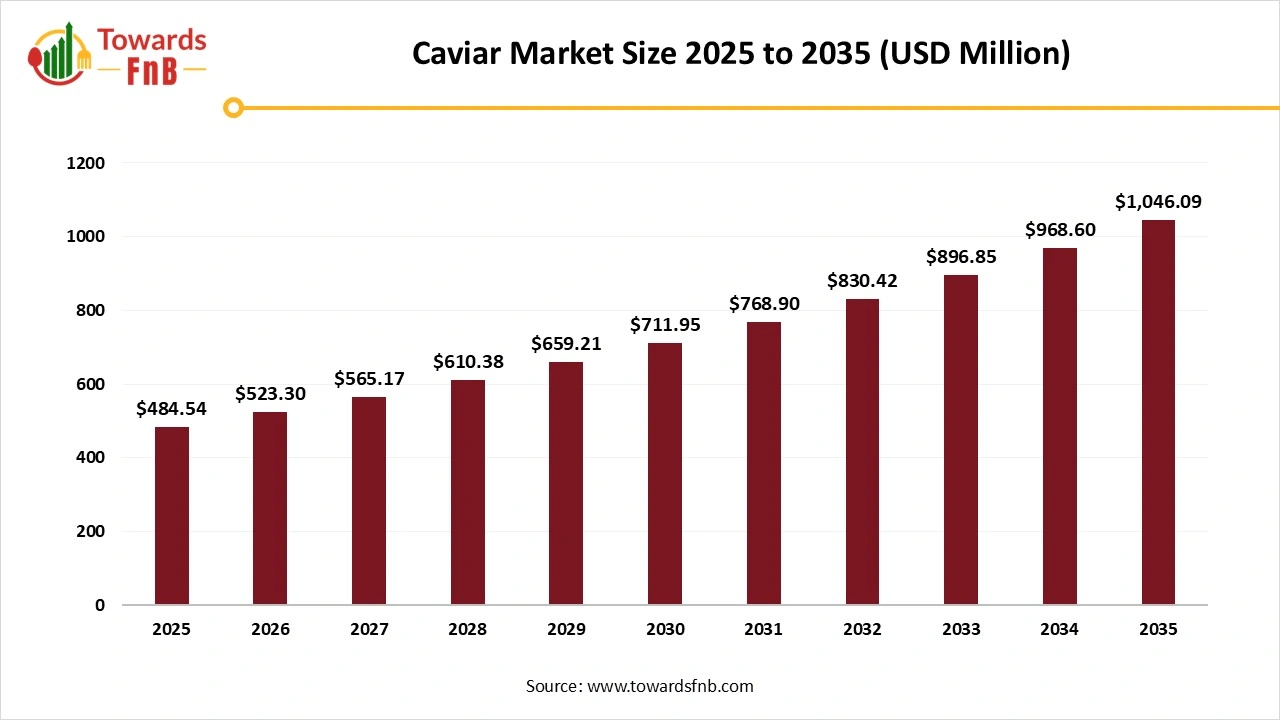 Caviar Market Size 2025 to 2035 Caviar Market Size 2025 to 2035
