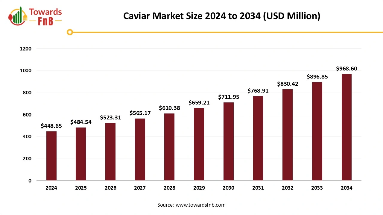 Caviar Market Size 2025 to 2034