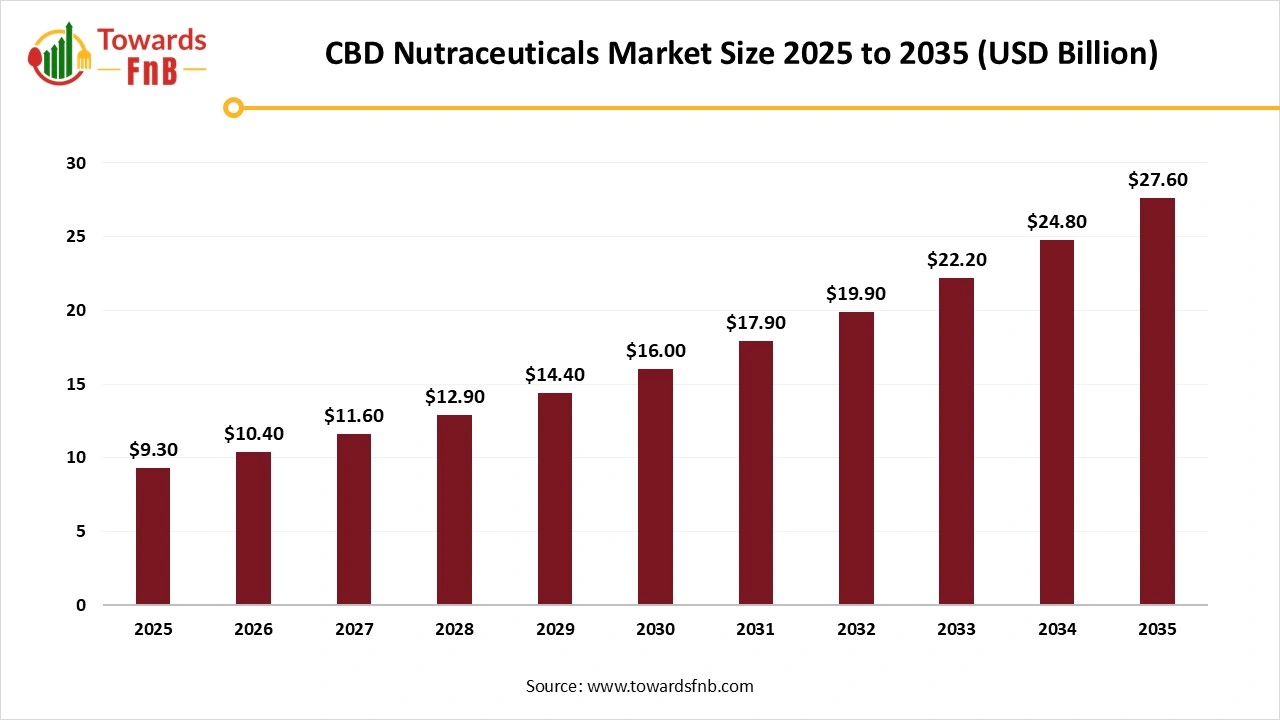 CBD Nutraceuticals Market Size 2025 to 2035
