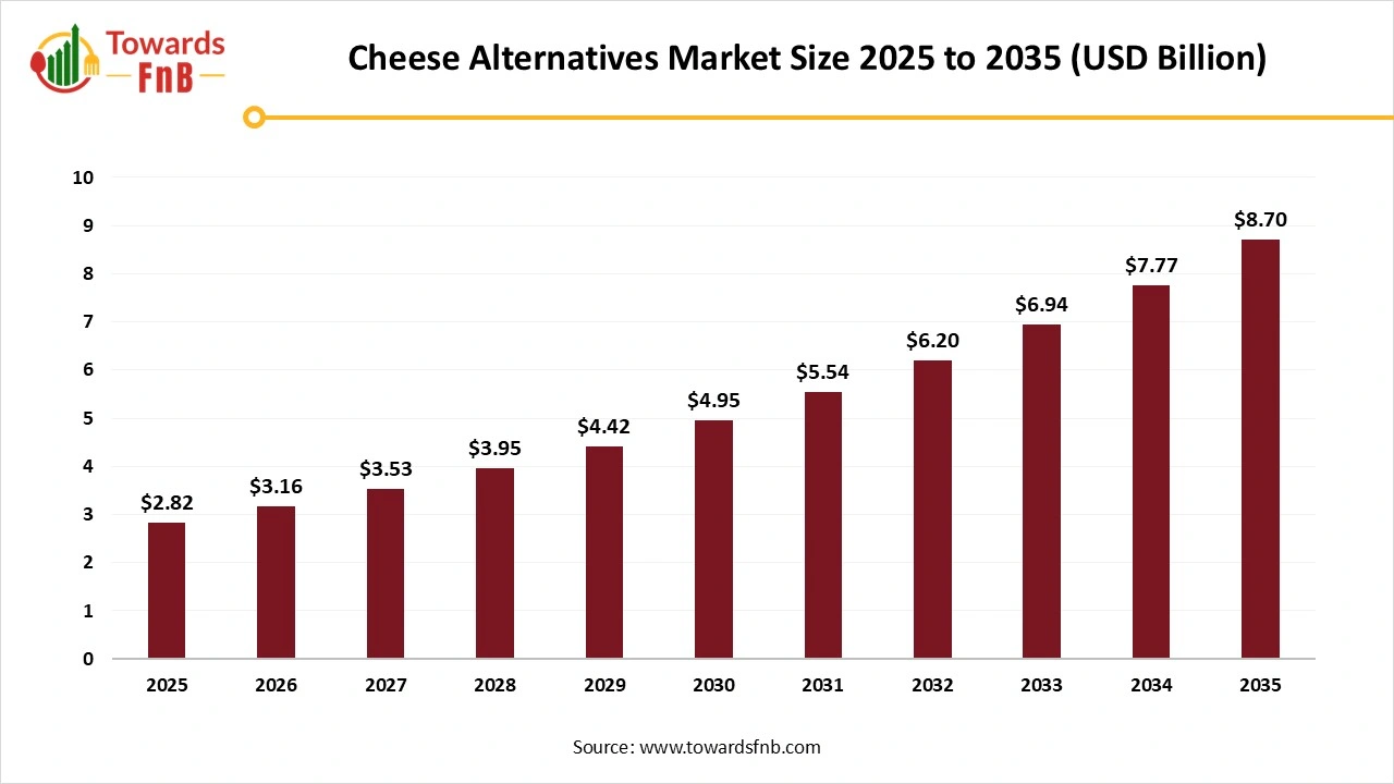 Cheese Alternatives Market Size 2025 to 2035