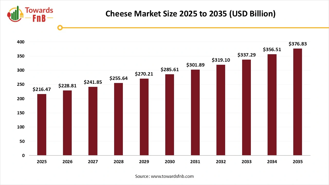 Cheese Market Size 2025 to 2035
