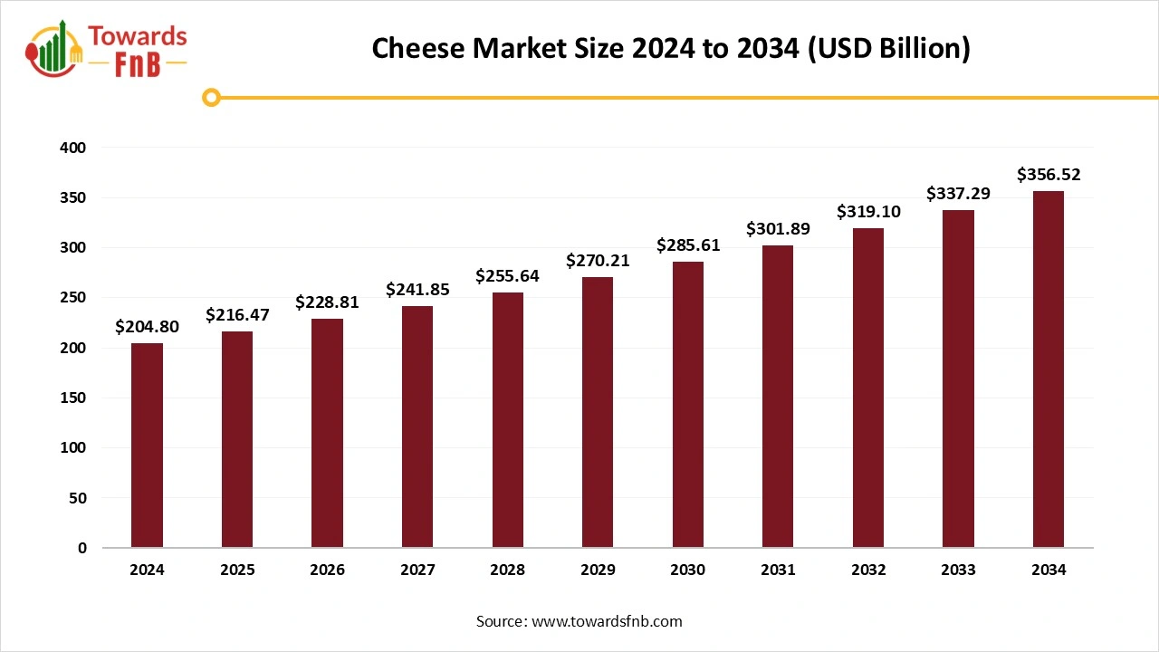 Cheese Market Size 2025 to 2034