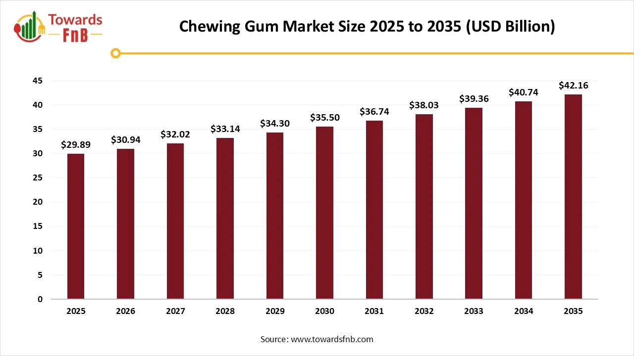 Chewing Gum Market Size 2025 to 2035 Chewing Gum Market Size 2025 to 2035