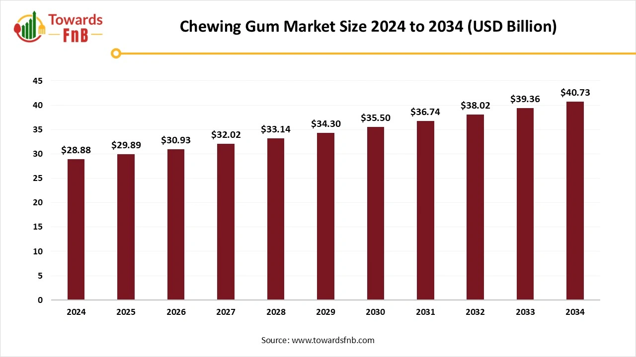 Chewing Gum Market Size 2025 to 2034