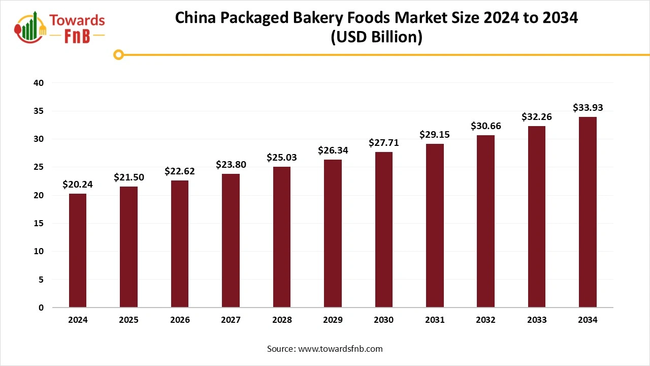 China Packaged Bakery Foods Market Size 2025 to 2034