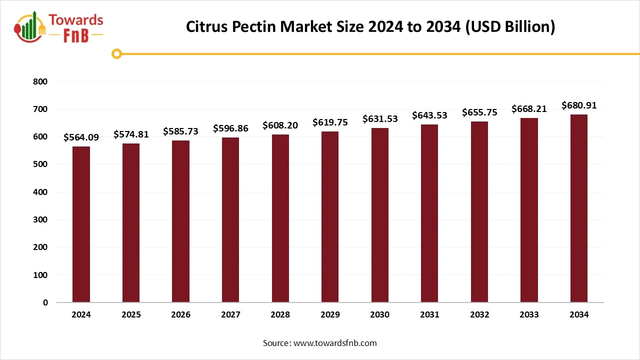 Citrus Pectin Market Size 2025 to 2034