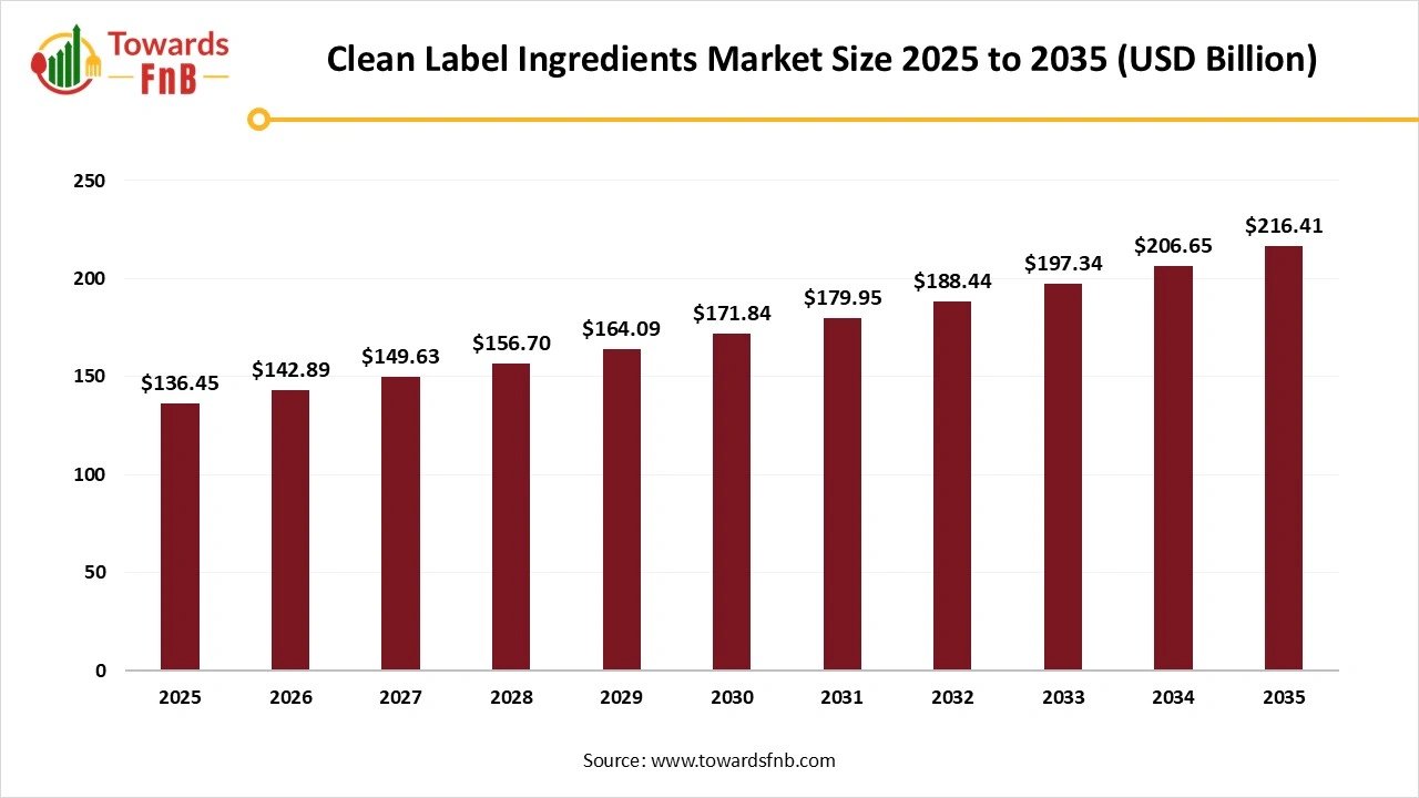 Clean Label Ingredients Market Size 2025 to 2035 Clean Label Ingredients Market Size 2025 to 2035